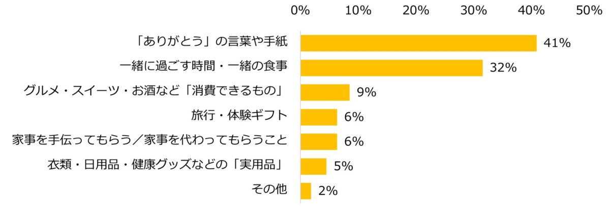 親が子どもからもらいたいプレゼントランキング