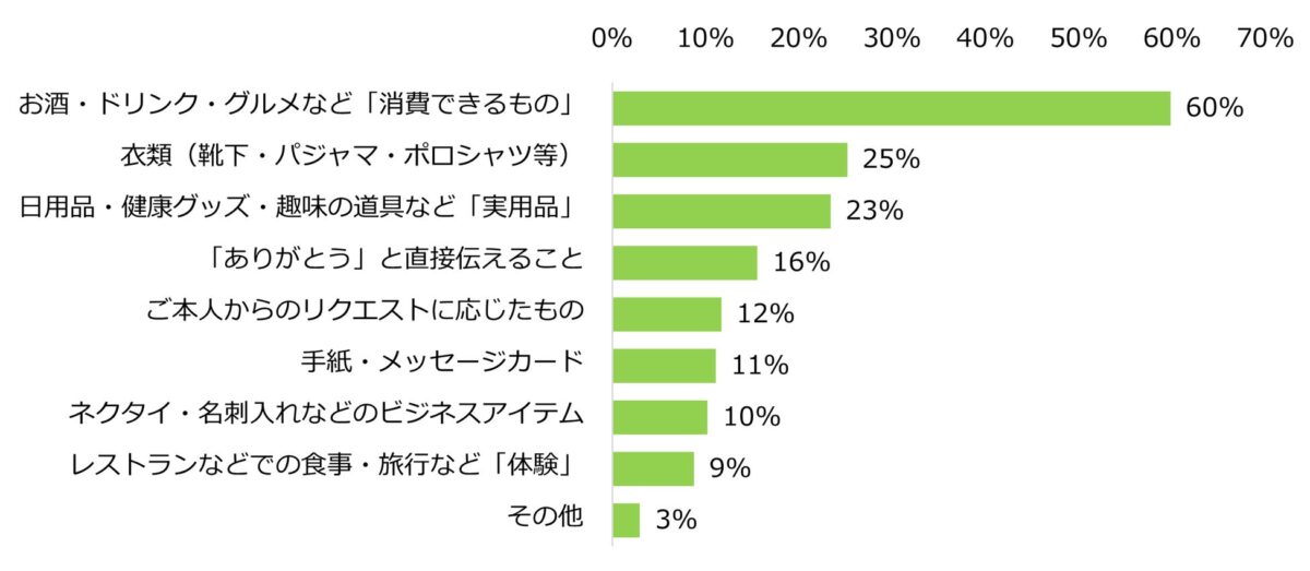 父の日に贈るプレゼントランキング