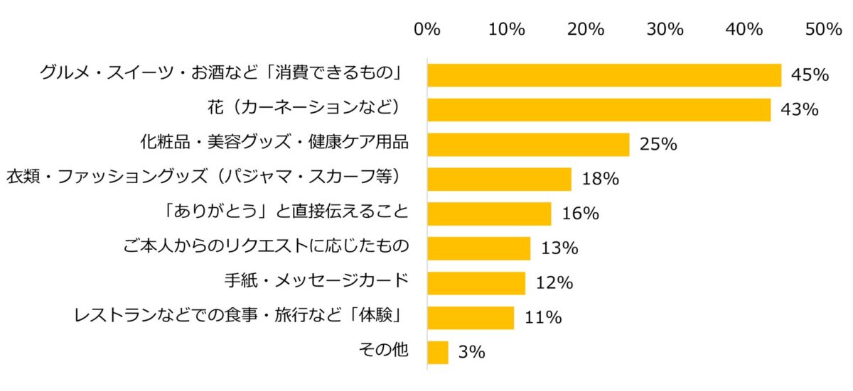 母の日に贈るプレゼントランキング