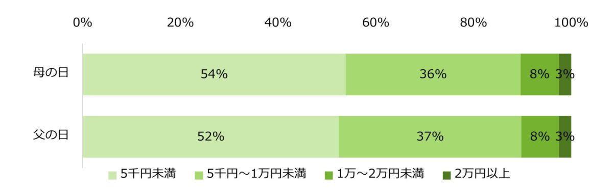 母の日・父の日プレゼントの予算調査