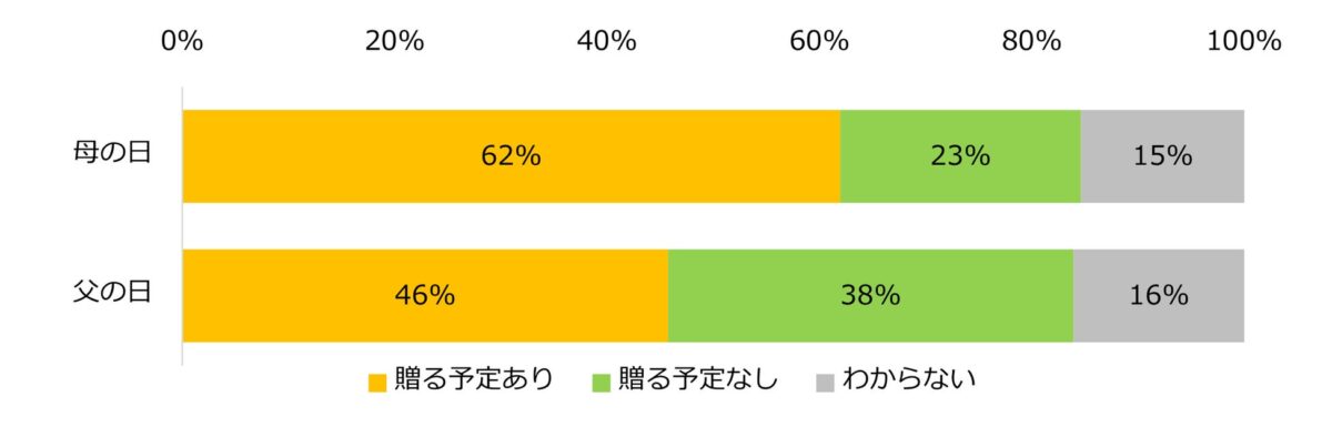 母の日・父の日のプレゼント予定調査結果