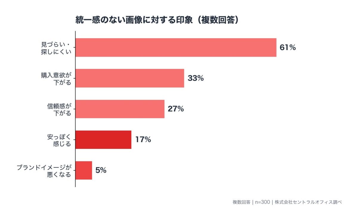 統一感のない画像に対する印象