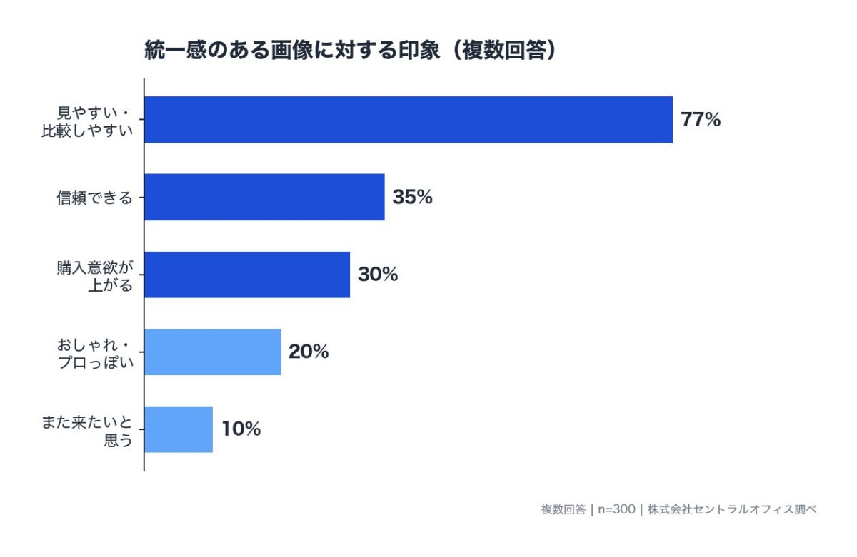統一感のある画像に対する印象
