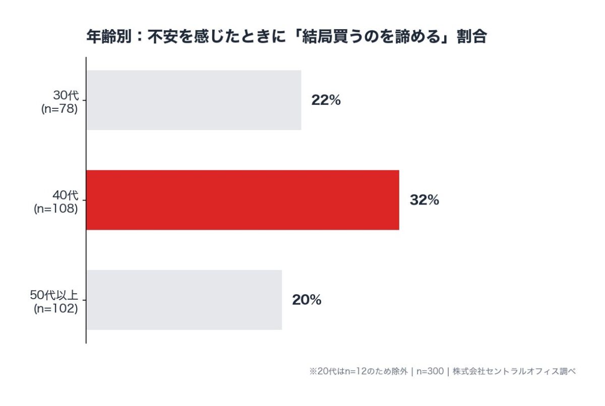 年齢別:不安を感じた時に「結局買うのを諦める」割合