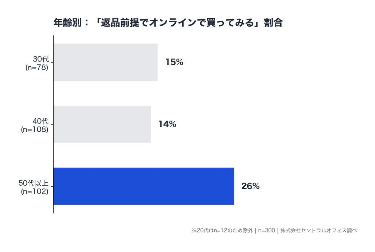 年齢別:返品前提でオンラインで買ってみる割合
