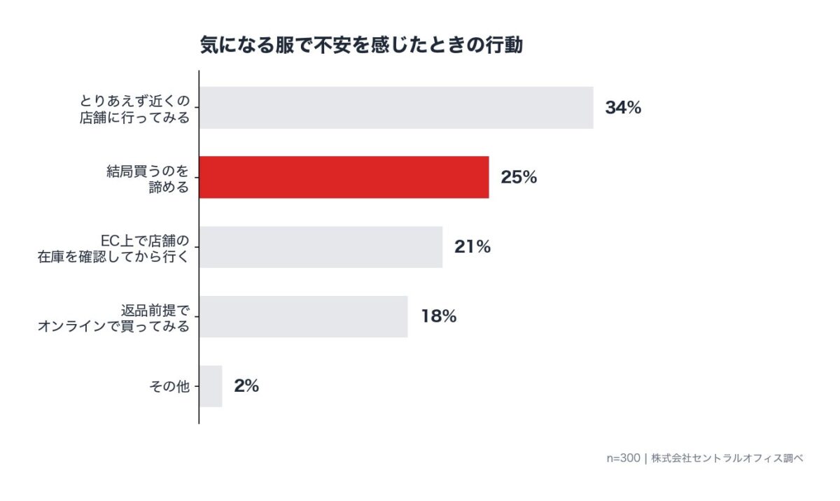 気になる服で不安を感じた時の行動