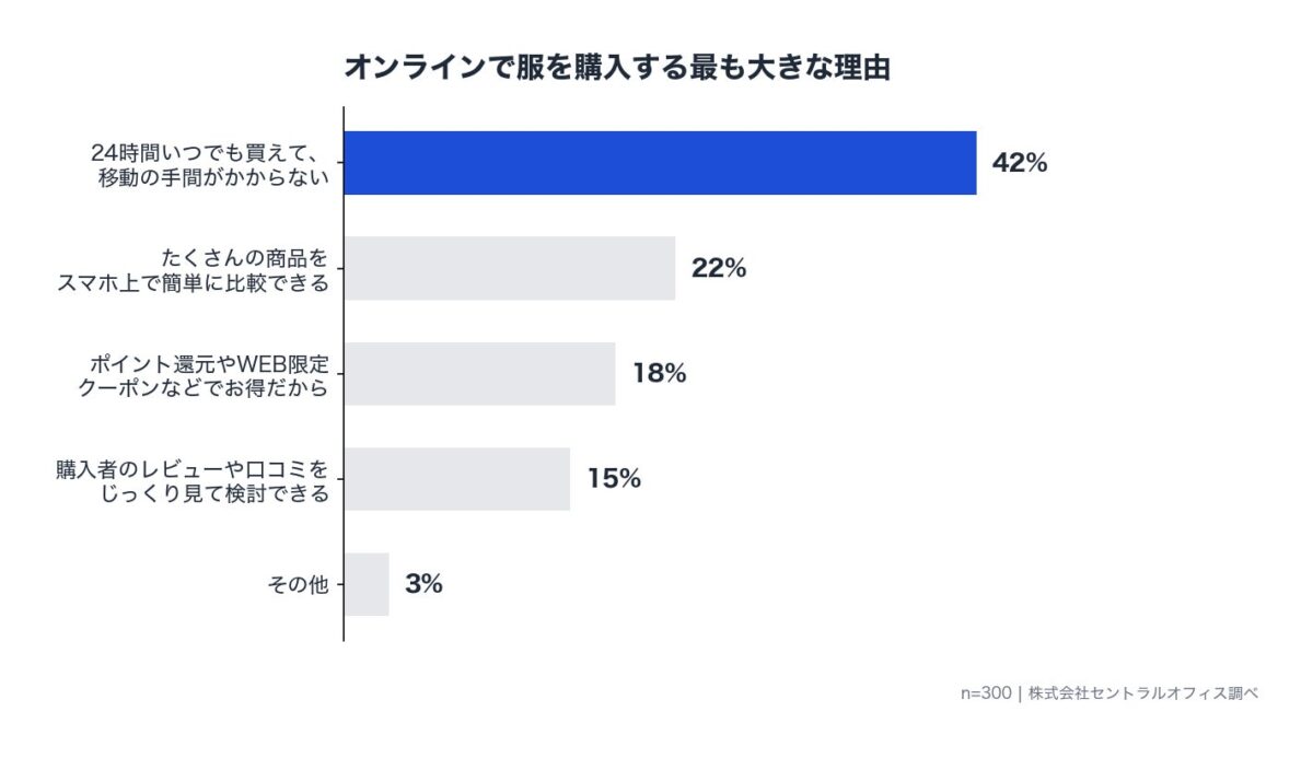 オンラインで服を購入する最も大きな理由