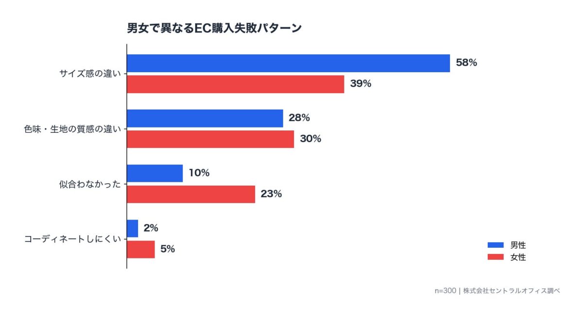 男女で異なるEC購入失敗パターン