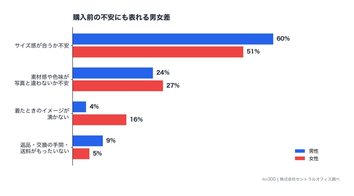 購入前の不安にも表れる男女差