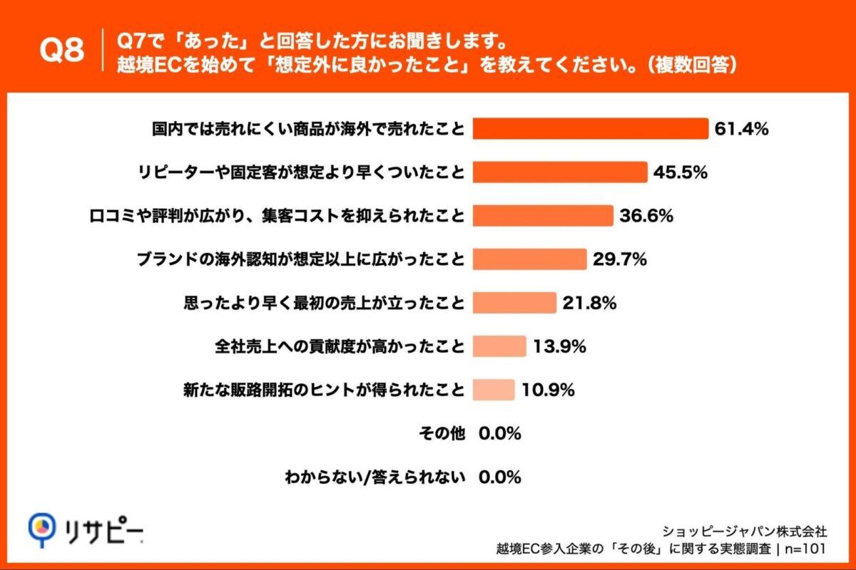 想定外に良かった具体的な内容