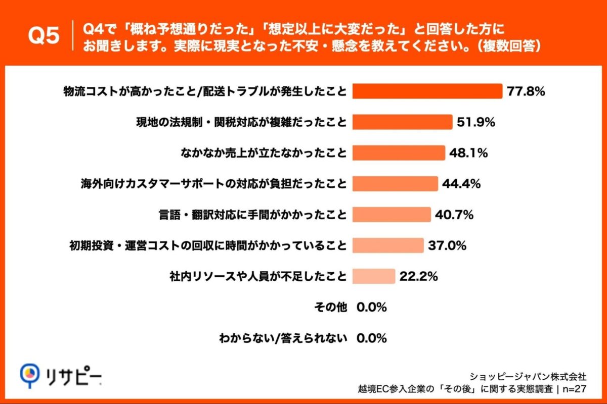 実際に直面した課題