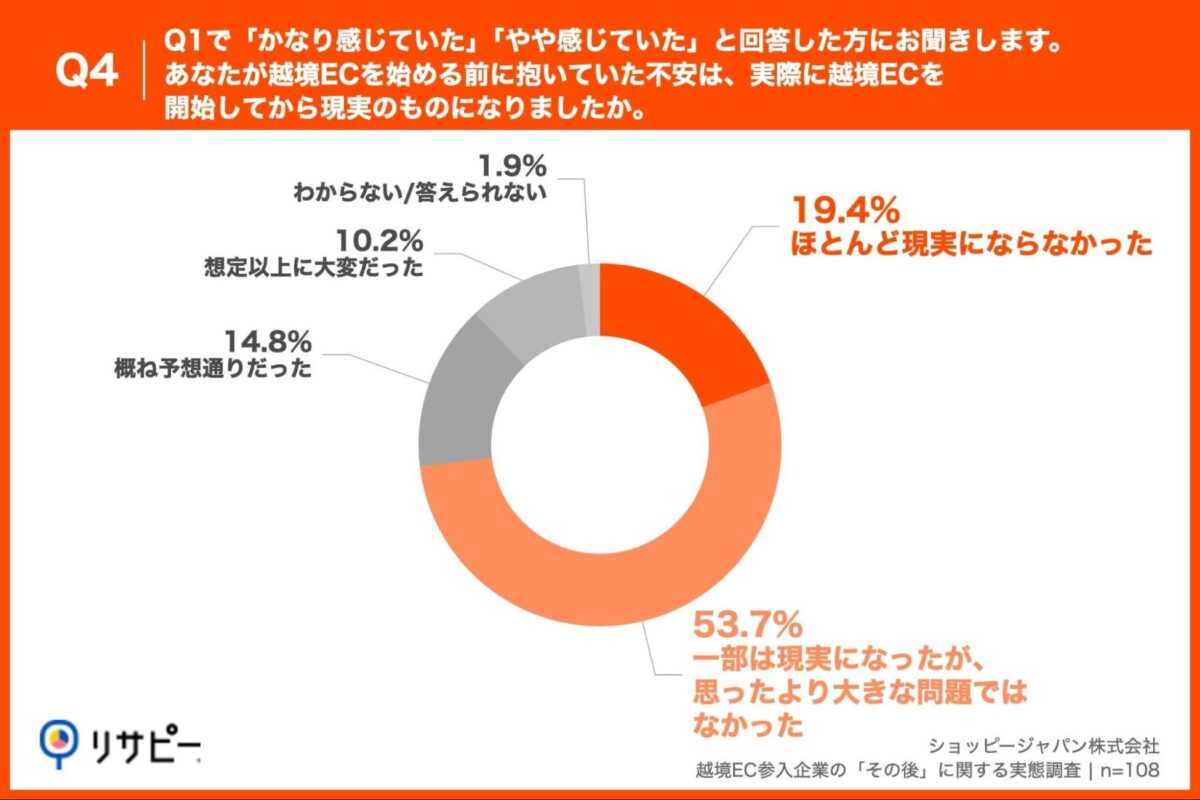 参入前の不安が現実になったかの調査結果