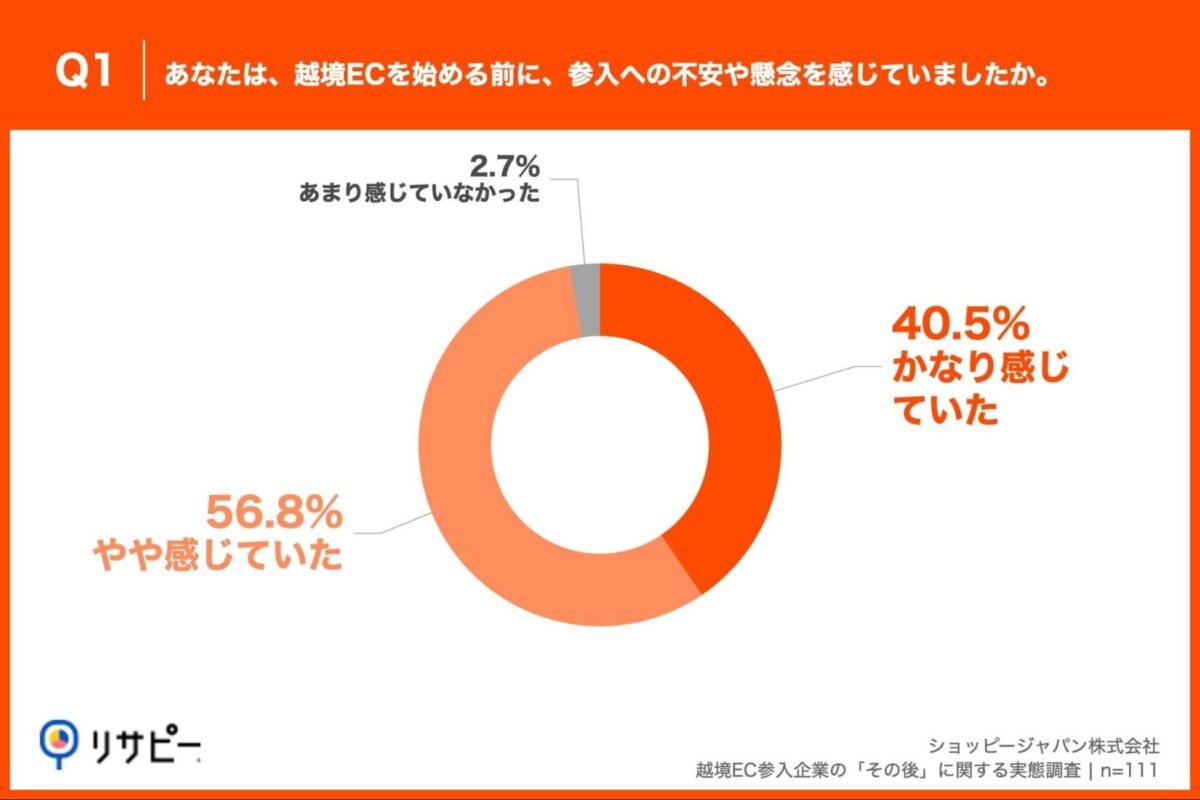 越境EC参入前の不安に関する調査結果