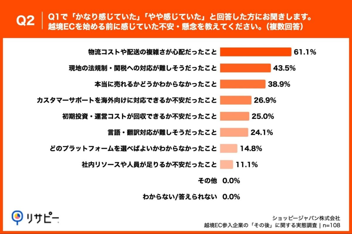 越境EC参入前に感じていた不安の内容