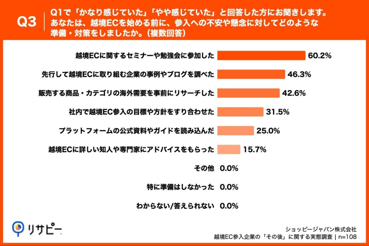 越境EC参入前に行った準備