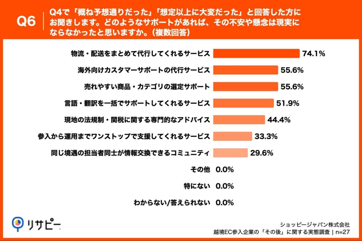 求められるサポート内容
