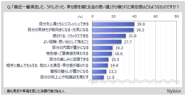 満足感に関する調査結果グラフ