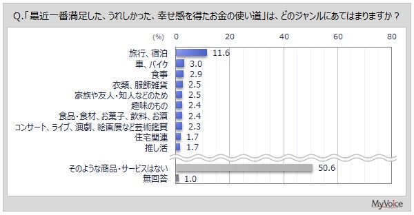調査結果グラフ