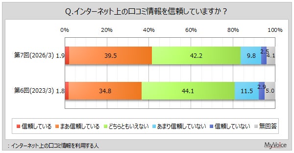 口コミ情報の信頼度グラフ