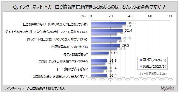 信頼できると感じる口コミ情報グラフ