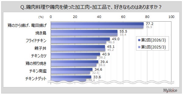 好きな鶏肉料理に関する調査結果グラフ