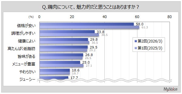 鶏肉の魅力に関する調査結果グラフ