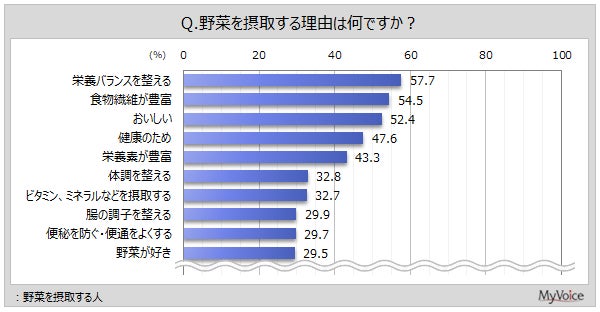 調査結果グラフ