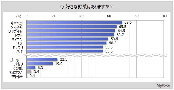 好きな野菜調査結果グラフ