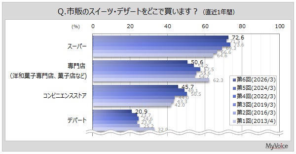 スイーツ・デザート購入場所