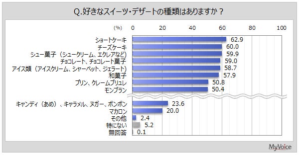 好きなスイーツ・デザート