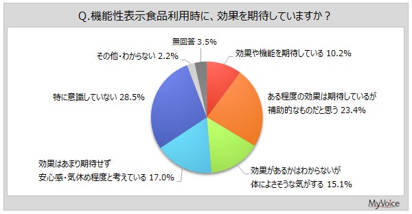 機能性表示食品の効果に対する考え方