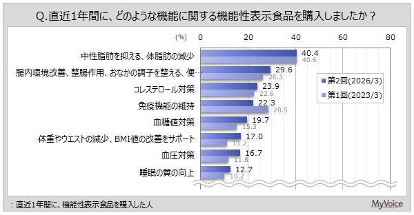 直近1年間に購入した機能性表示食品の機能
