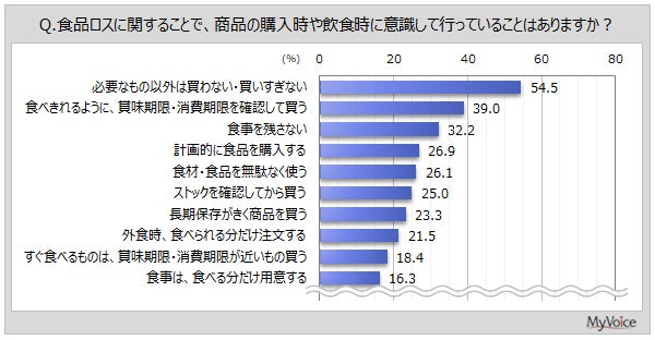食品ロスに関して意識して行っていること