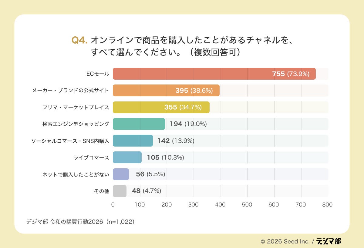 オンライン購入チャネルは多極化しているが、基盤はなおECモールが握っている