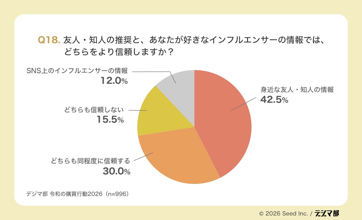 好きなインフルエンサーより、身近な友人・知人を信頼する人が最多。影響力と信頼の間には距離がある
