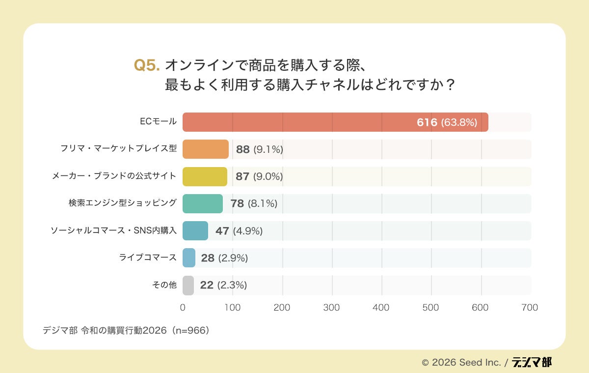 最もよく使われる購入チャネルでは、ECモールの常用率が圧倒的に高い