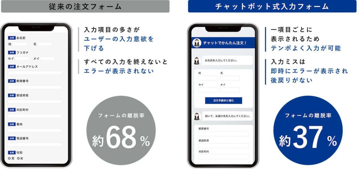 フォーム離脱データ