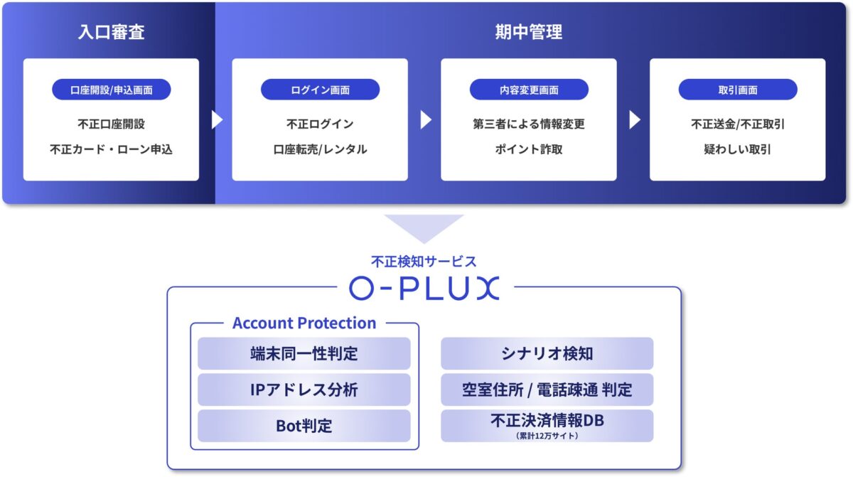 O-PLUXが金融機関に提供する価値