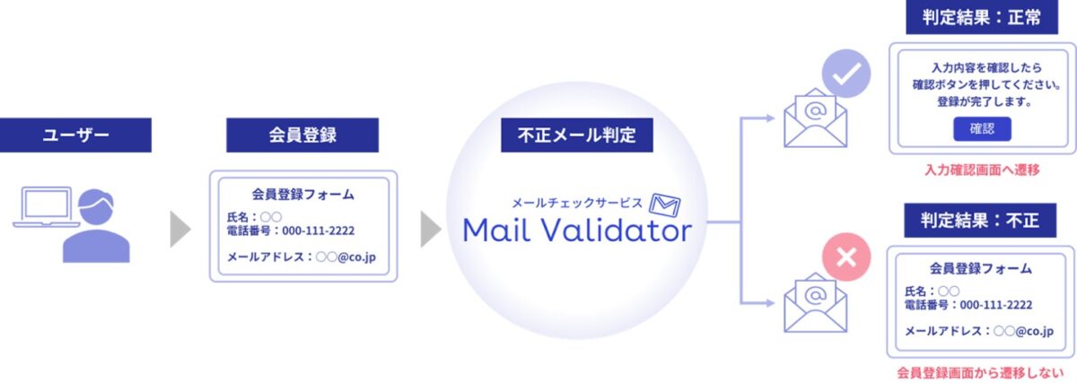 Mail Validatorの利用イメージ