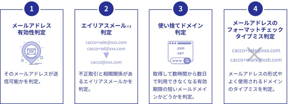 Mail Validatorの4つのチェック機能