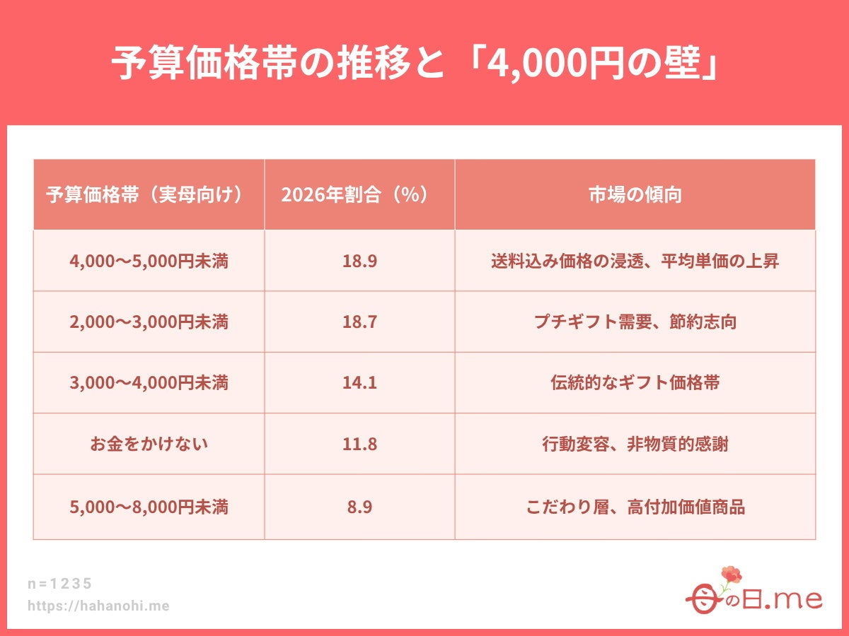 ギフト予算調査