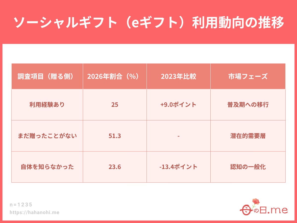 ソーシャルギフトの定番化