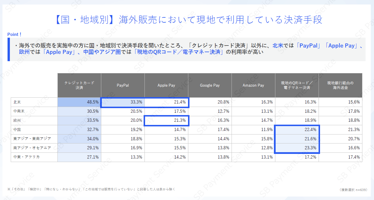 国・地域別決済手段