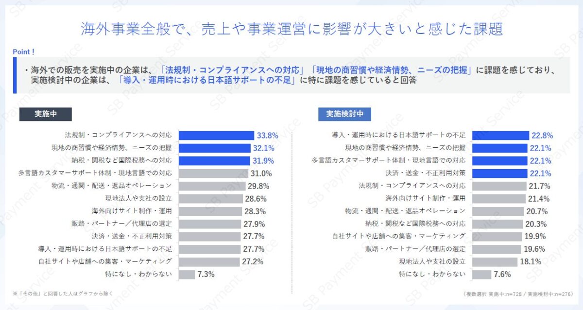 海外事業の課題