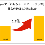 越境EC「おもちゃ・ホビー・グッズ」の購入件数が前年比1.7倍に拡大、ぬいぐるみが牽引役に