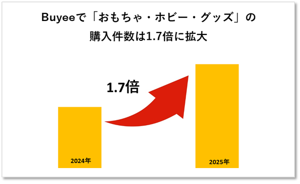 越境EC「おもちゃ・ホビー・グッズ」の購入件数が前年比1.7倍に拡大、ぬいぐるみが牽引役に