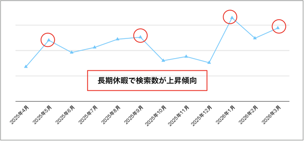 メルカリが「デジタルデトックス」トレンドを調査、タイムロッキングコンテナの取引が1.3倍増、Z世代の利用が顕著に