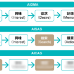 AI時代の新購買行動モデル「AICAS」発表、生成AI利用者の62.5%が商品選定に活用