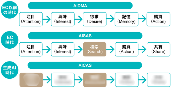 AI時代の新購買行動モデル「AICAS」発表、生成AI利用者の62.5%が商品選定に活用
