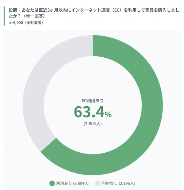 EC利用実態調査、利用率63.4%で日常化が進む Amazonと楽天で76%超を占める寡占状態に